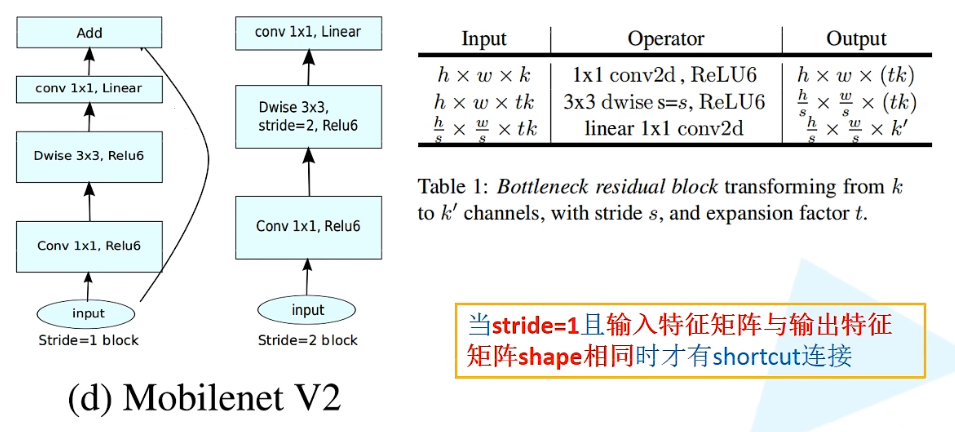 Inverted residual结构参数